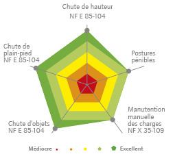 Chute de hauteur NF E 85-104, Postures pénibles, Manutention manuelle des charges NF X 35-109, Chute d'objet NF E 85-104, Chute de plain-pied NF E 85-104